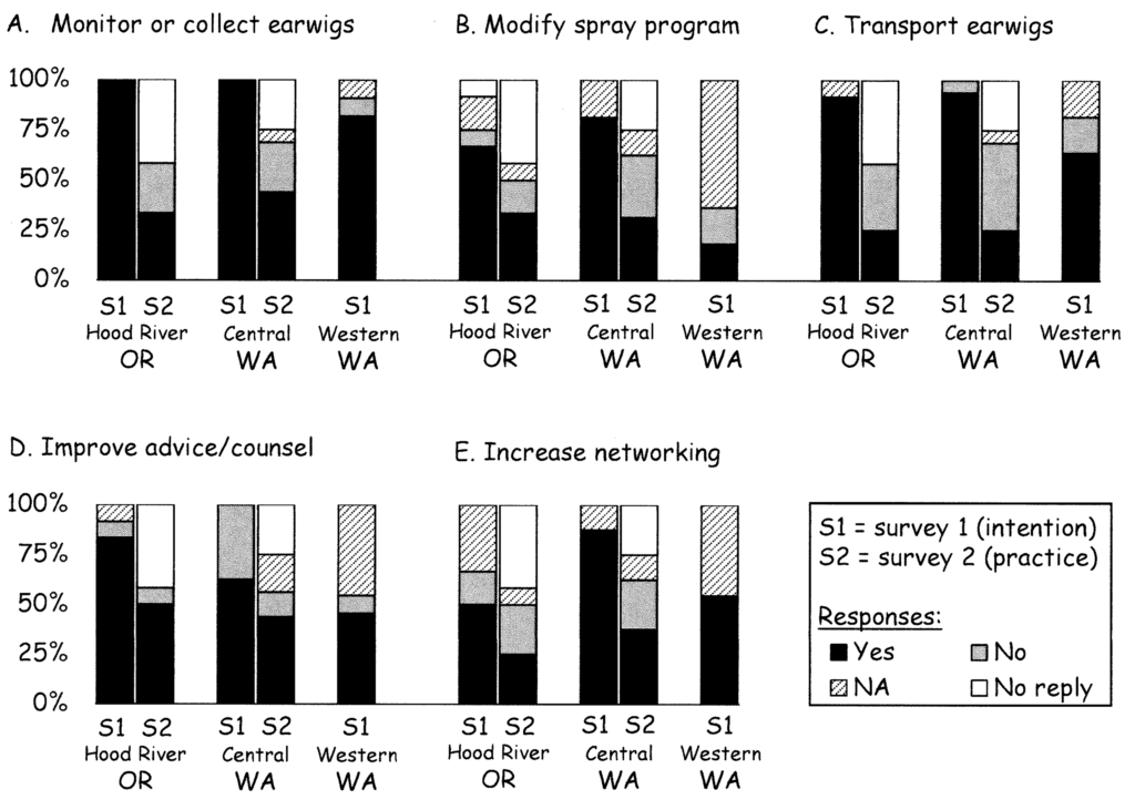 Bar chart depicting survey data.