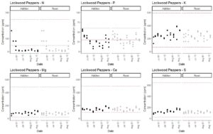 Series of dotplots demonstrating nutrient concentration over time. 