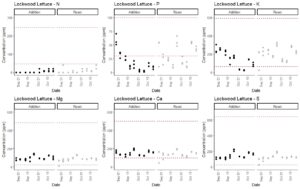 Series of dotplots demonstrating nutrient concentration over time. 