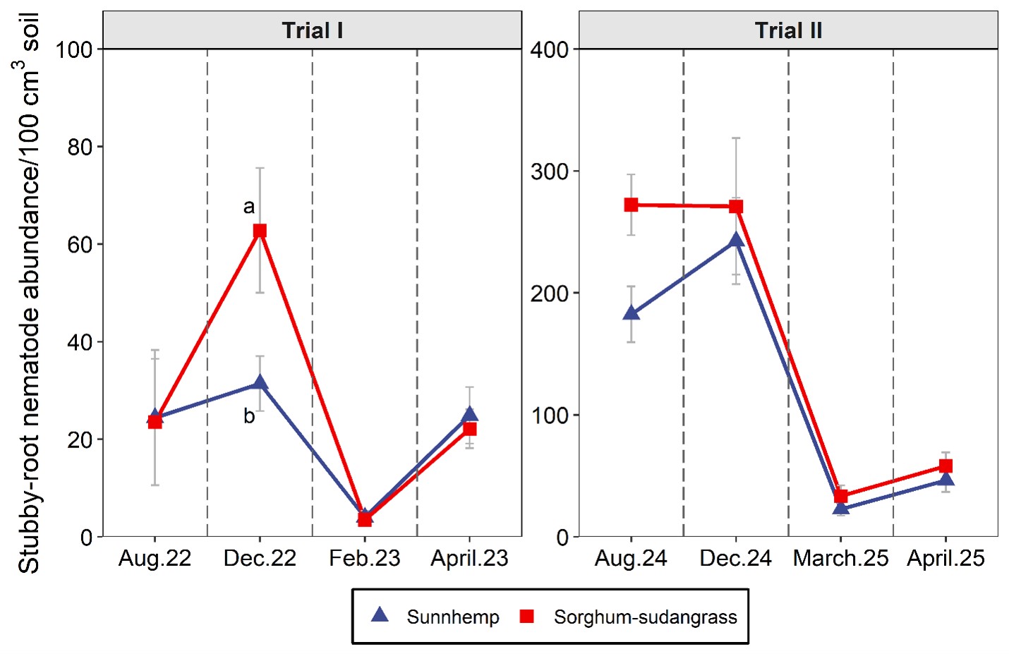Figure 5. Effects of summer treatments on stubby-root nematode soil abundances. “Trial I” and “Trial II” correspond to 2022-2023 and 2024-2025. X-axis labels indicate month and year of soil sampling, with August, December, February/March, and April corresponding to summer cover crop termination, fall cover crop termination, potato midseason (approximately 6 weeks after planting) and at potato harvest, respectively. Values are means (N=6) with error bars indicating standard errors. Within each sampling date, means followed by different letters indicate significant differences based on ANOVA (P ≤ 0.05). Letters are shown only when treatment differences are significant.