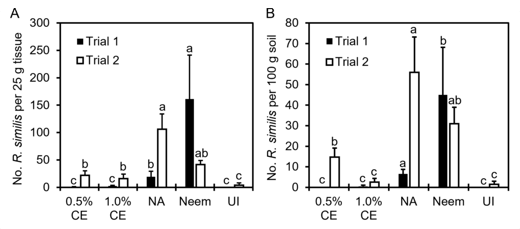 Figure with two bar graphs side by side (A and B). Graph A titled “No. R. similis per 25 g tissue” and graph B titled “No. R. similis per 100 g soil” comparing five treatments: 0.5% CE, 1.0% CE, NA, Neem, and UI across two trials. Bars for Trial 1 (black) and Trial 2 (white) are shown side by side. Statistical groupings are indicated by letters above bars.
