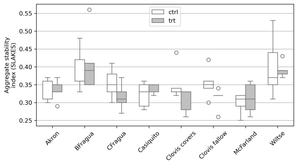 Aggregate stability as measured by SLAKES; no sites are significant.