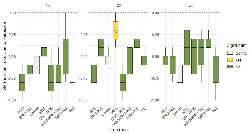 Graph illustrates treatment effects on herbicide induced inhibition of seed germination.