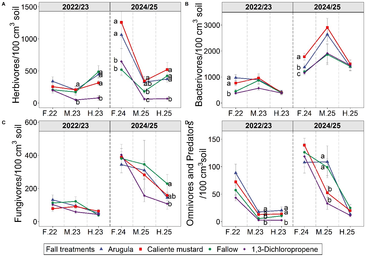 Figure 9. Effects of fall treatments on potato marketable yield and total potato yield. Values are means (N=6) with error bars indicating standard errors. Within each trial, means that share a letter are not significantly different based on Tukey’s HSD (P ≤ 0.05).