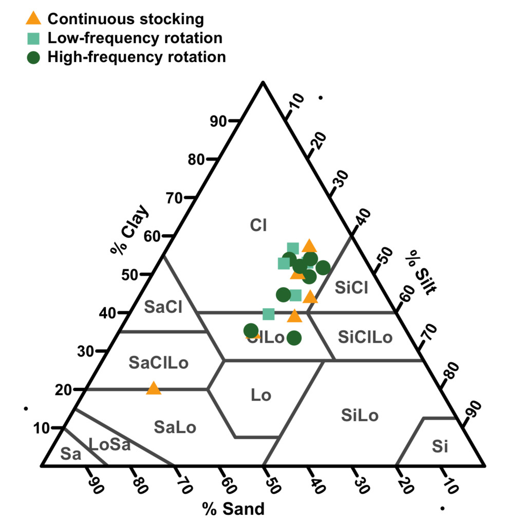 Soil texture ternary diagram, with most data points in the clay and clay loam portions