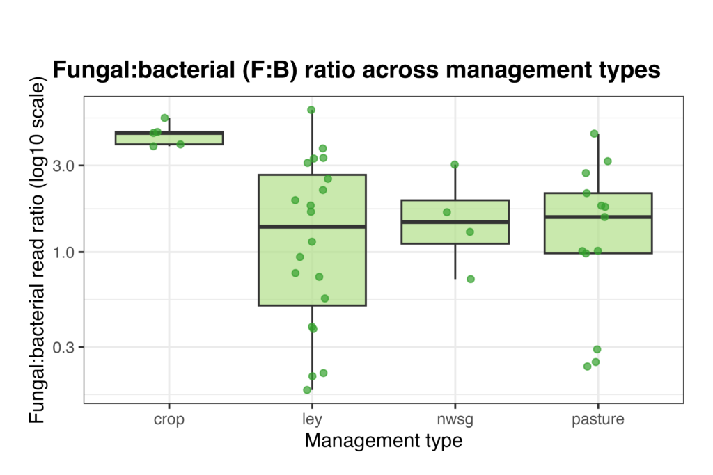 Distribution of fungal:bacterial read ratios (log10 scale) across management types.