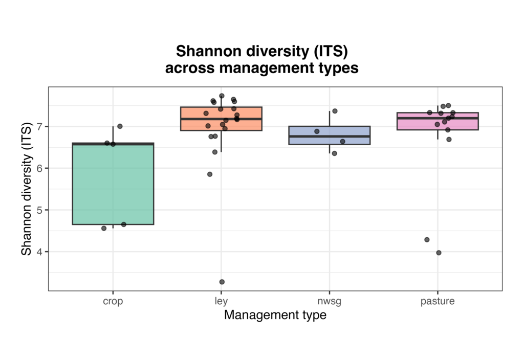 Fungal alpha diversity (Shannon index) from ITS sequencing across agricultural and grassland management types.