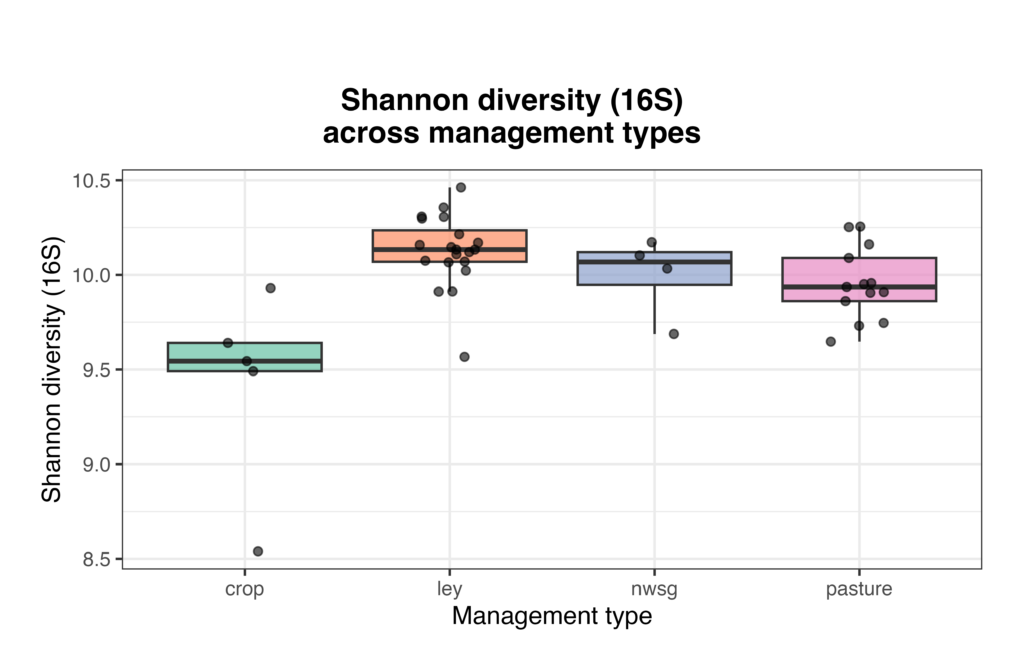 Boxplots of Shannon diversity (16S) of soil bacterial communities across management types.