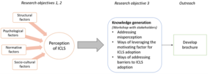 Figure 1: Graphical representation of the research process