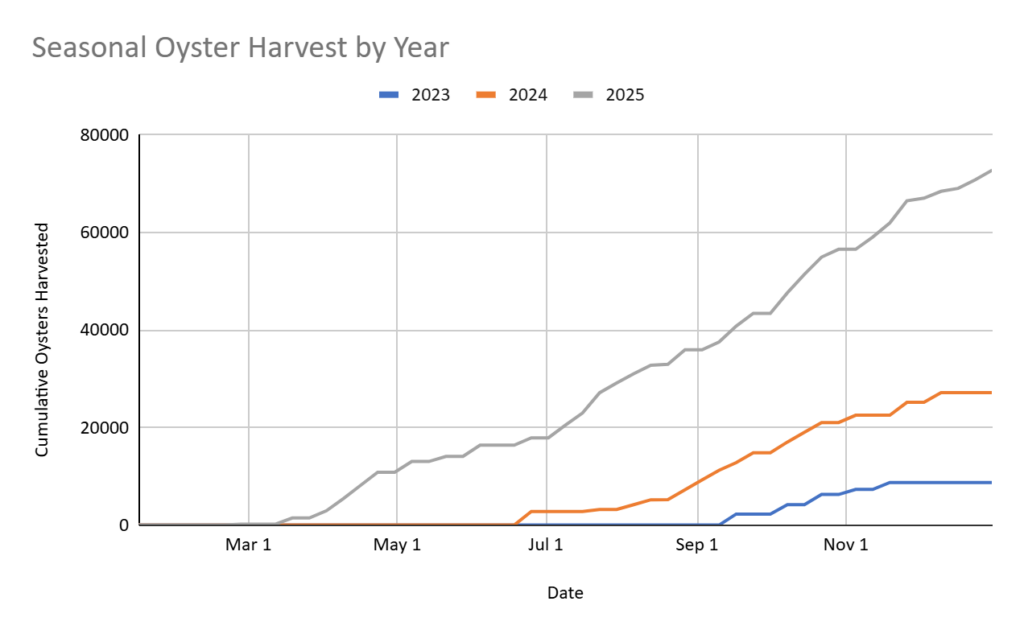 TWIYO has realized increased farm harvest year over year