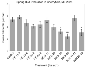Bar graph showing winter hardiness of buds