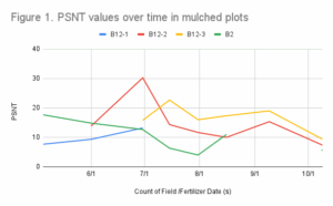 PSNT over time
