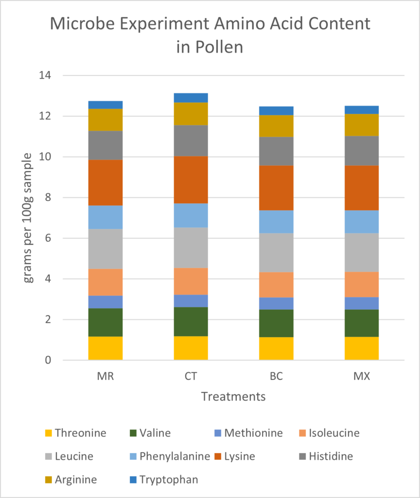 Stacked bar plot showing proportions of amino acids needed by bees in all microbial treatments of Objective 1