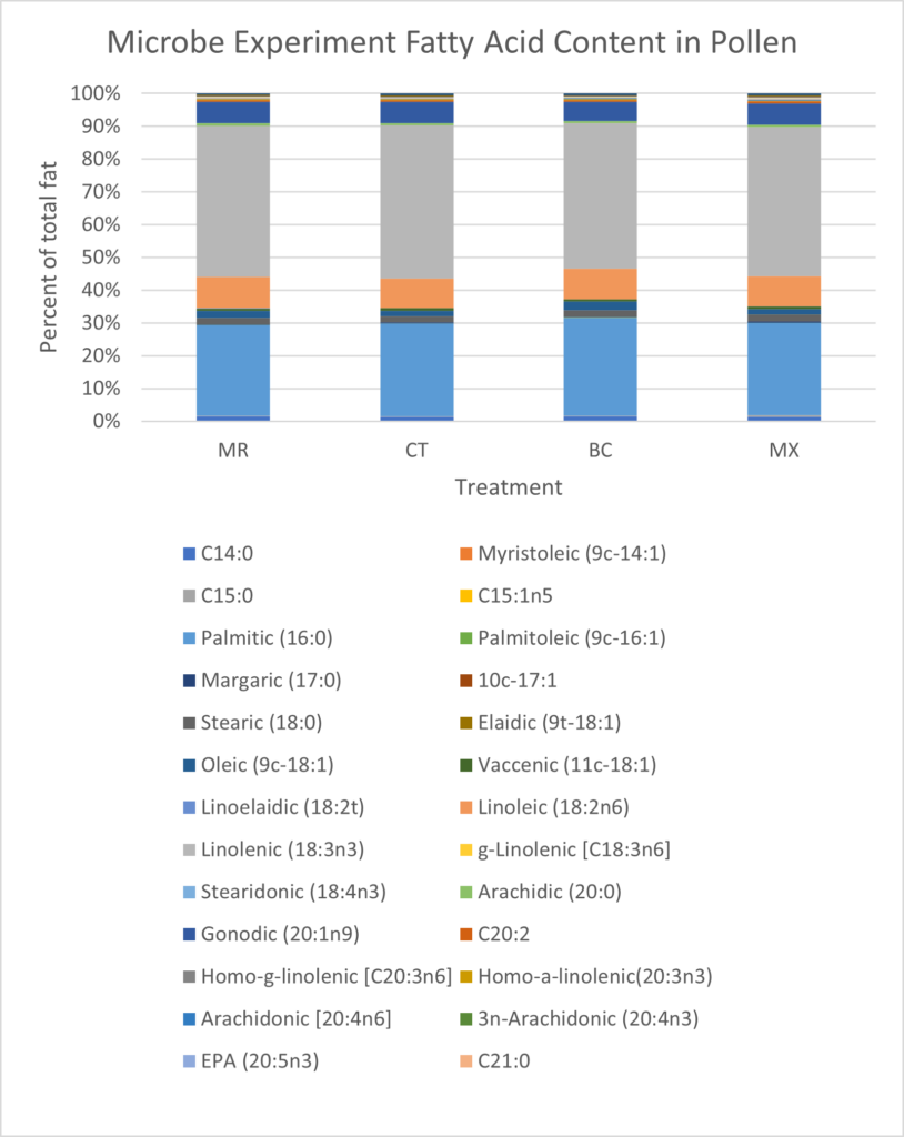 A stacked bar graph showing proportions of total fat comprised by different fatty acids.