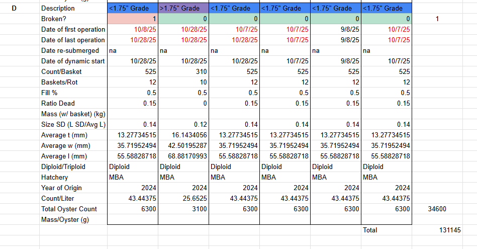 Figure 16: A snippet of the farm tracking sheet, used to record information about each solar rotator, including whether it is currently broken or not.