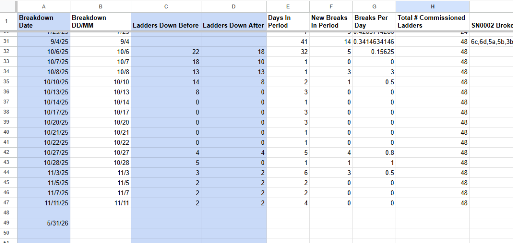 Figure 17: A snippet of the “down-time tracker” which records the total number of solar rotators broken over periods of time.