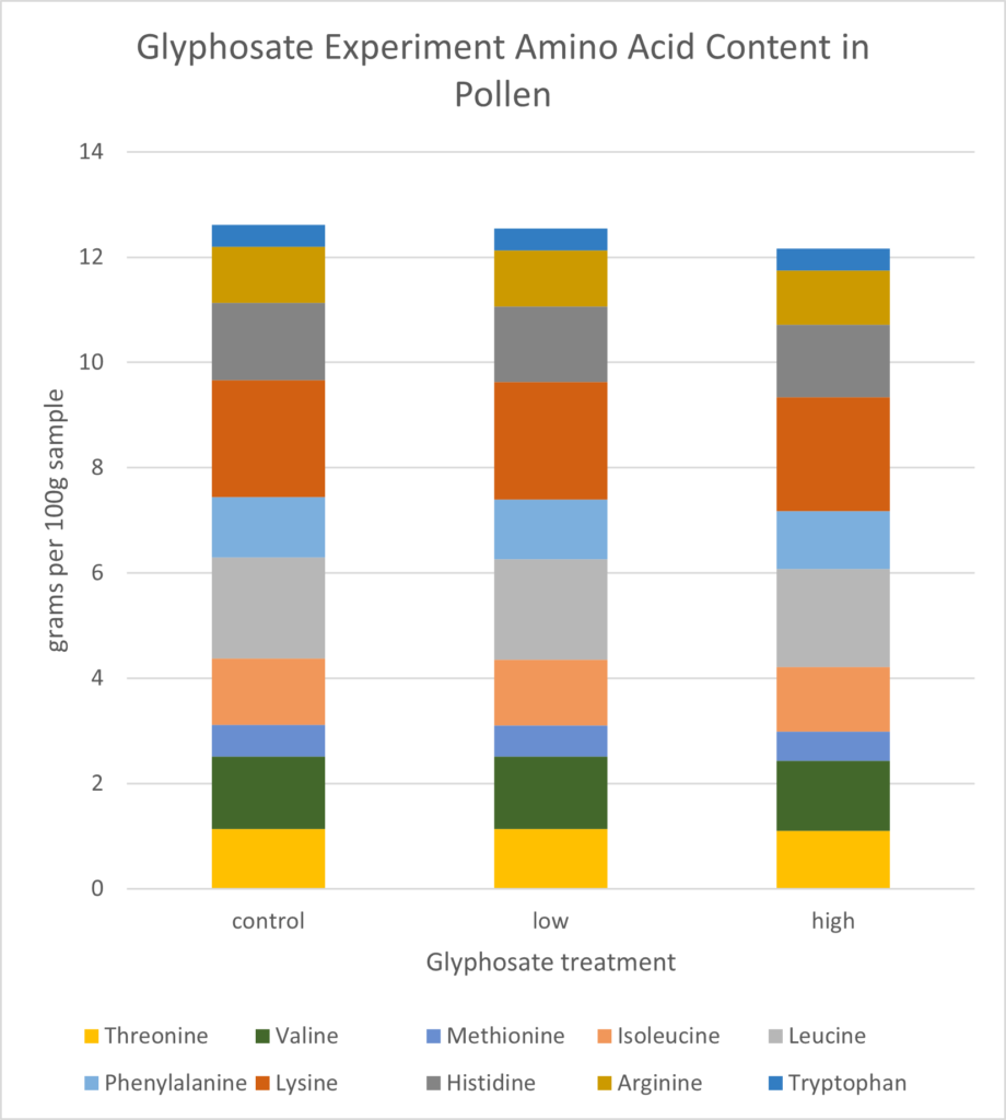 Composition of amino acids important to bee health in plants treated with low, high, or no glyphosate
