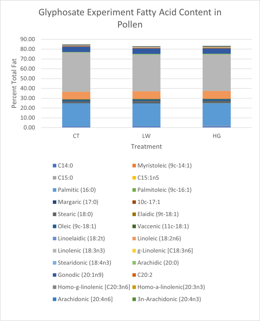 Composition of fatty acids in sunflower treated with no glyphosate (CT), low glyphosate dose (LW, or high glyphosate dose (HG)