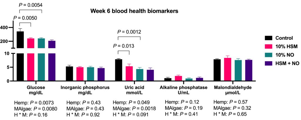 Effects of the dietary treatments on plasma concentrations of health biomarkers of laying hens at week 6.