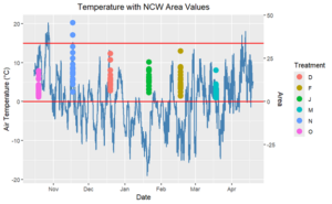 Figure 2. Temperature data relative to NCW volumes generated by each group. Red lines indicate thresholds for freezing temps (0˚C) and temps required for Boundary layer formation (15˚C).