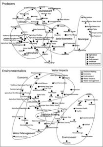 Figure 2. Composite maps of mental models of participants who self-identify as producers (top) and environmentalists (bottom) (Hundemer and Monroe, 2020)