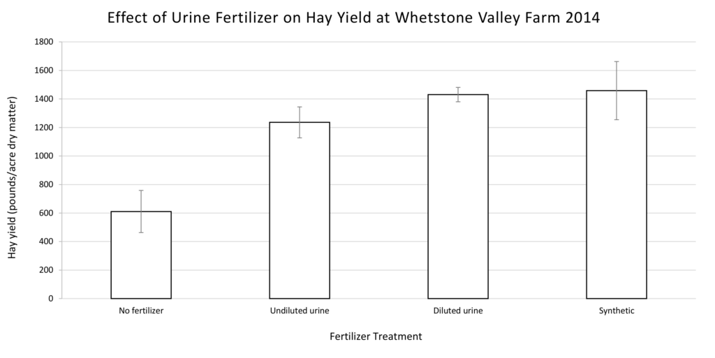 Figure 2 Whetstone Valley Farm yield dry mass