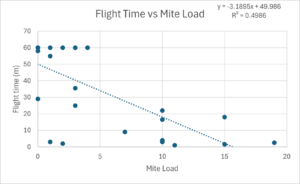 Graph showing that flight time decreased as mite loads increased