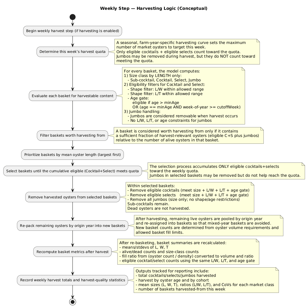 Figure 25: Harvesting logic