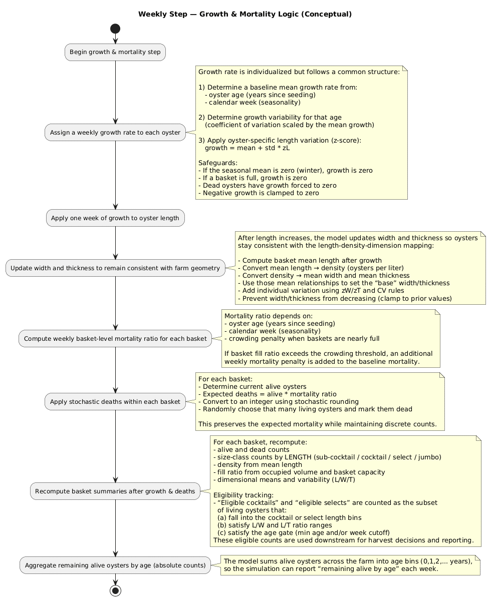 Figure 28: Simulating death and growth of oysters each week