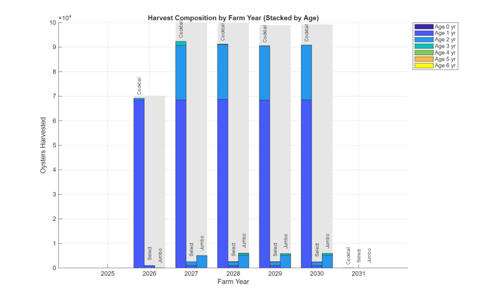 Figure 29: Oyster harvest predictions