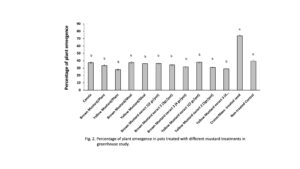 Percentage of plant emergence in pots treated with different mustard treatments in greenhouse study.