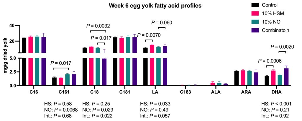 Effects of the dietary supplementations of 10% hempseed meal, 10% microalgae Nannochloropsis oceanica, and the combinations of both on egg yolk fatty acid profiles at week 6.