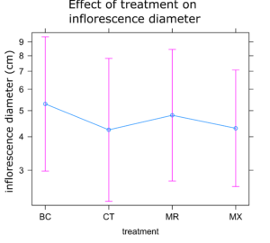 A graph showing effect of microbial inoculants on inflorescence diameter in sunflower