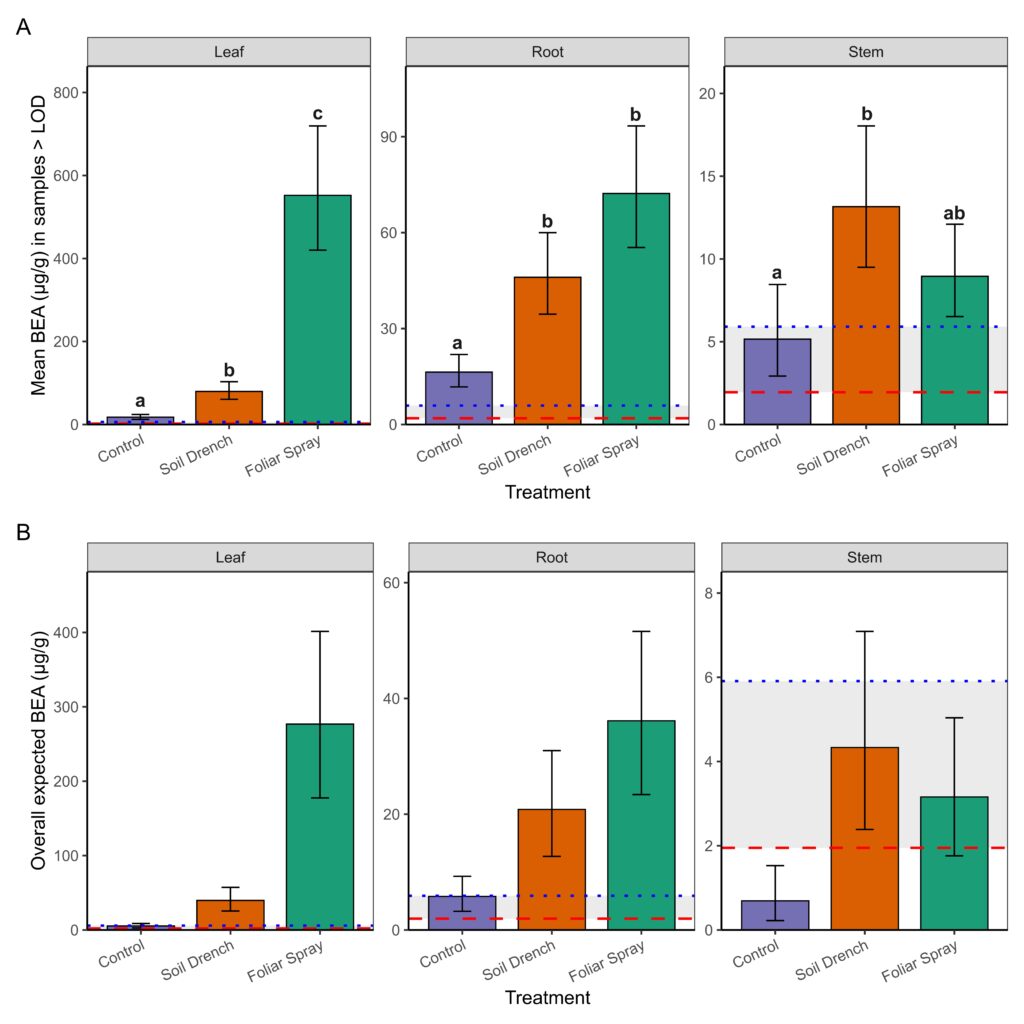 Bar graphs depicting the effect of tissue type and treatment on quantified beauvericin concentrations among samples with detectable BEA above the LOD and overall expected concentrations which included zero values for samples without detectable BEA.