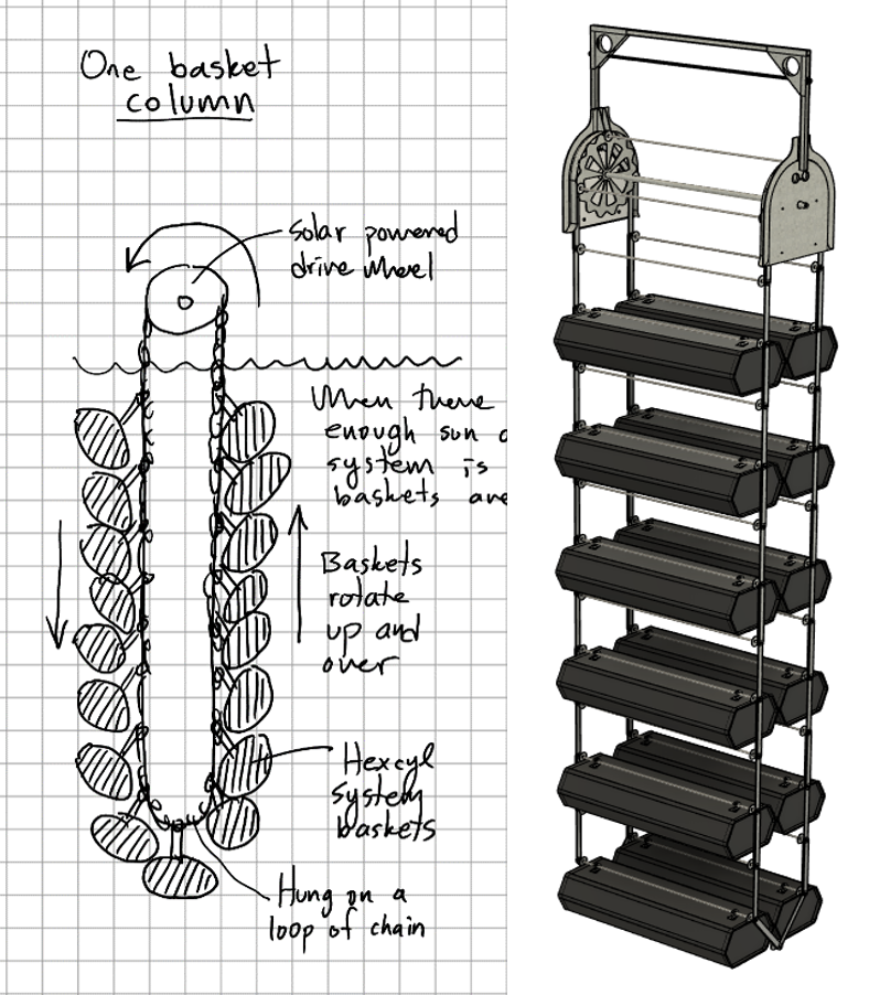 A simple diagram (left) and a CAD design (right) showing how columns of baskets are hung from loops of chain that run over a solar-powered drive wheel. This wheel will rotate the loop of chain continuously and slowly, cycling three times per day, gently tumbling the baskets and exposing each one to sun for a couple of hours to limit the biofouling. 24 such rotators are affixed to each raft.