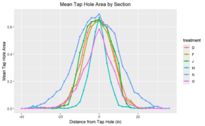 Figure 3. Average surface area of NCW at increasing vertical distance from taphole by treatment.