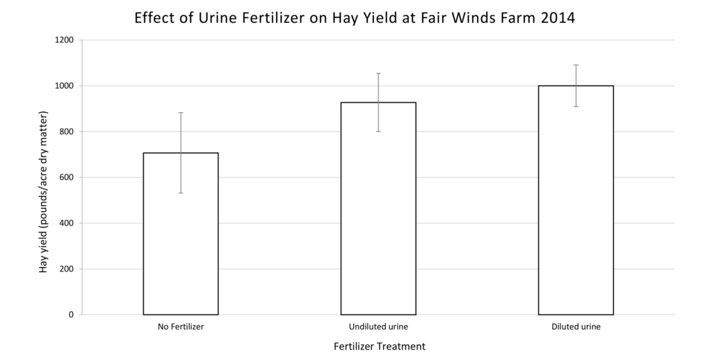 Figure 3 Fair Winds Farm yield dry mass