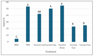 Figure 3: Fractions hatch graph.