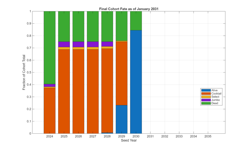 Figure 30: Cohort fates