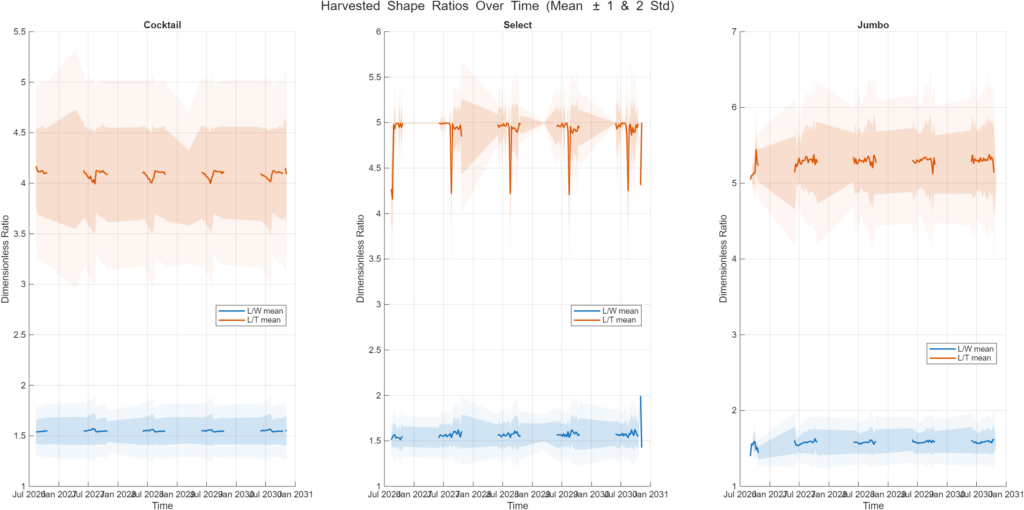 Figure 32: Expected shape ratios for different classes of harvest (cocktail oysters are 65-75mm, selects 75-90mm, jumbos > 90mm). Line shadows represent 1 and 2 standard deviations respectively.