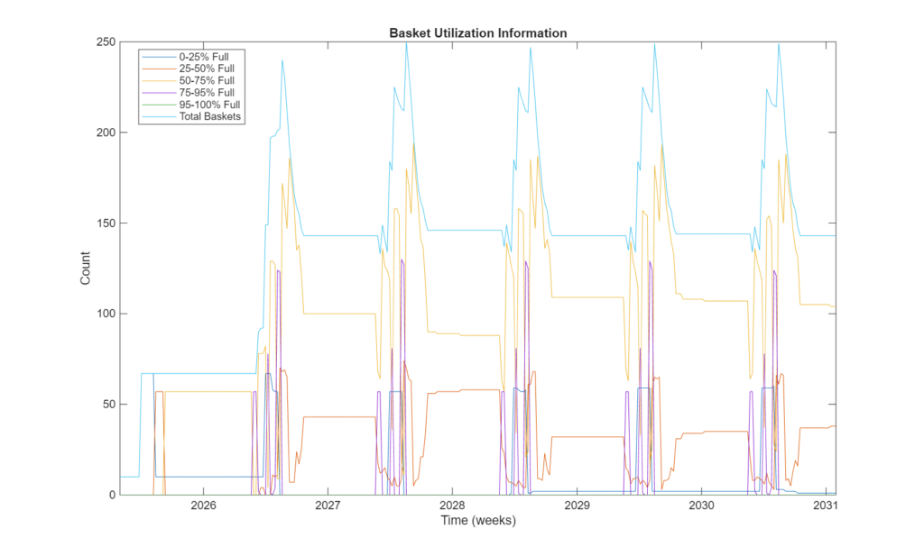 Figure 34: Total farm basket usage predictions