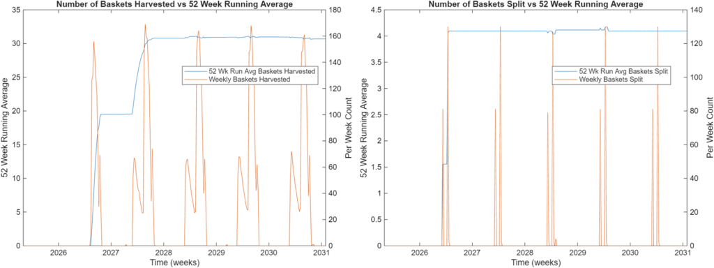 Figure 35: Estimated number of baskets that will need to be harvested from and split throughout the years. Useful information for quantifying labor costs on the farm.