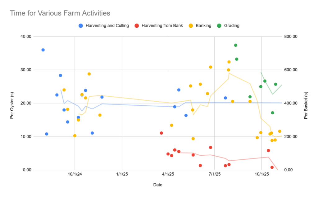 Figure 36: Labor times for farm activities