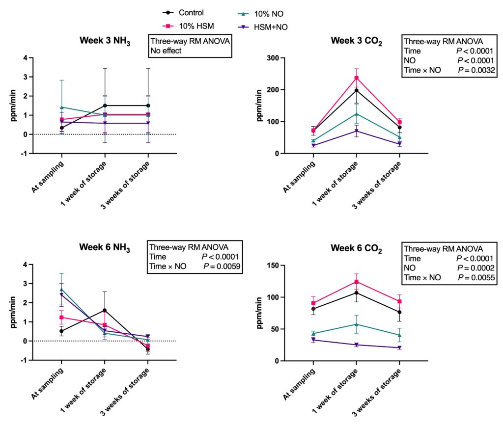 Effects of the dietary supplementations on the manure carbon dioxide and ammonia production of laying hens at weeks 3 and 6.