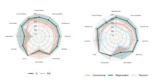 Figure 4. Preliminary results for a selection of soil health, plant community, and epigeal invertebrate metrics. Soil health score refers to the Haney Soil Health Score.  Covariates, such as soil texture, latitude/longitude, and grazing intensity are not included in this visualization. The means were normalized and scaled using the Scale function in base R. The shaded areas represent the 95% confidence intervals. On the left is a comparison of non-grazed (NG) and Grazed (G) vineyards that integrated sheep either during the winter dormant season or during the winter and summer grazing seasons. On the right is a comparison of vineyards designated as either conventional, regenerative (4 or more sustainable practices), or transition to regenerative (< 3 years) as defined by Fenster et al. (2021).