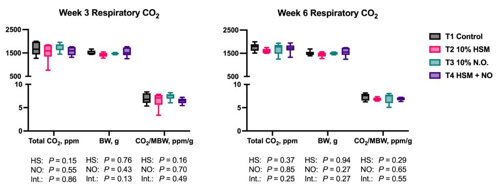 Effects of the dietary supplementations on the respiratory carbon dioxide production of laying hens at weeks 3 and 6.