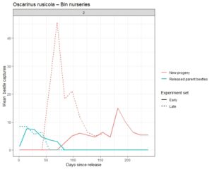 Graph showing Oscarinus rusicola captures from bin nurseries