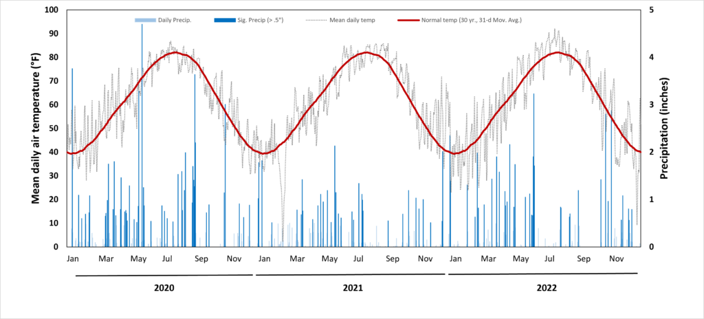 Figure 5. Daily Weather, Booneville, AR, 2020-2022. Note wet spring weather with in May of 2021 and hot dry summers in both 2021 & 2022.