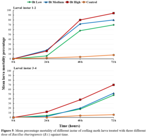 Figure 5: Mean percentage mortality of different instar of codling moth larva treated with three different dose of Bacillus thuringiensis (B.t.) against time.