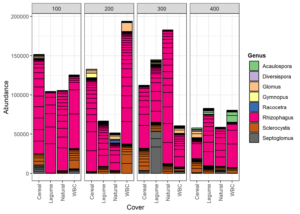 am fungal assemblages by cover type